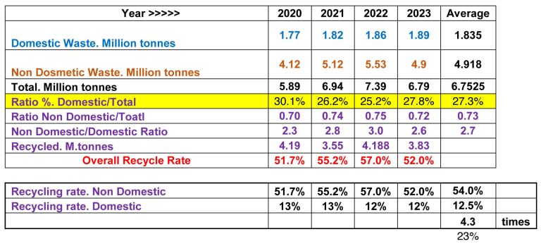 Comparing Domestic and Non Domestic Recycling Rates