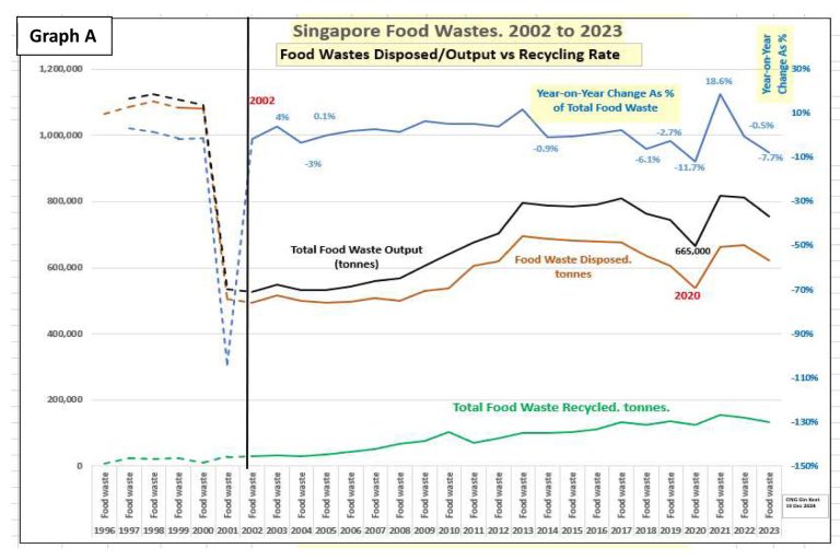 Food Wastes Recycling