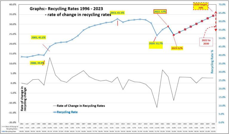 Are the Waste Management Goals Achievable?