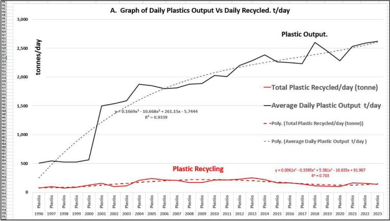 Plastics Wastes in Singapore
